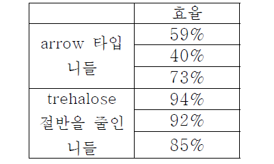 두 가지 종류의 마이크로니들형 피내전달 기구의 약물 전달 효율