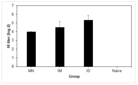 2주차 Hemagglutination inhibition (HI) test