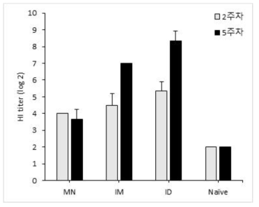 Hemagglutination inhibition (HI) test