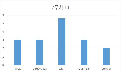 2주차 Haemagglutination Inhibitiontest