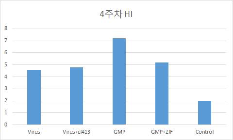 4주차 Haemagglutination Inhibion test