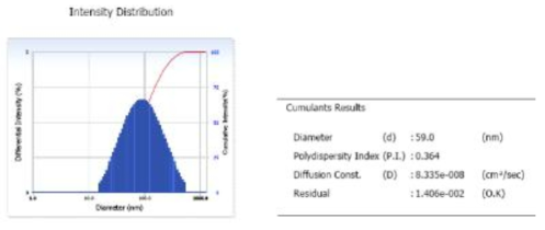 Dynamic light scattering result of universial HA-A-2-Bacterioferritin