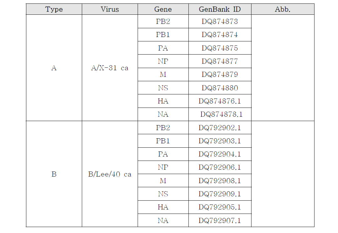 A형 및 B형 바이러스 백신주 GenBank database accession number