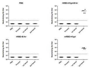 PRNT against rH5N1 virus