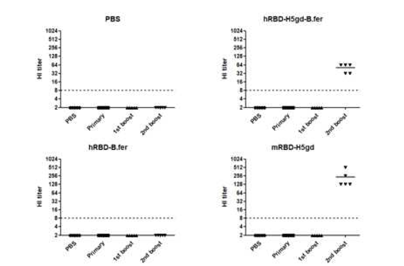 HI assay with rH5N1 virus