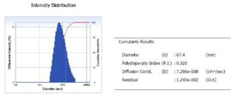 Dynamic light scattering result of universial HA-B-Bacterioferritin