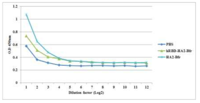 ELISA of universal HA-A-2-Bacterioferritin and CR6261 antibody