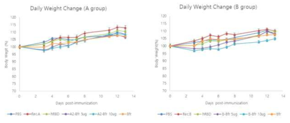 Weight change after first immunization