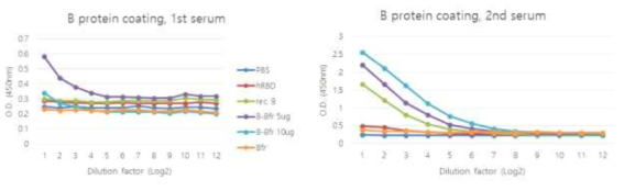 ELISA coated with commercial B/Yamagata/16/1988 HA protein