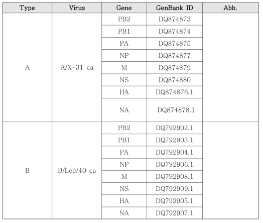 A형 및 B형 바이러스 백신주 GenBank database accession number