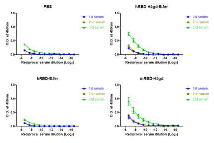 ELISA coated with rH5N1 virus