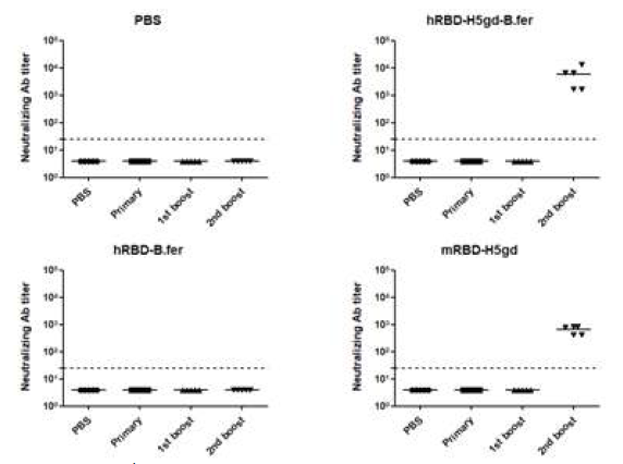 PRNT against rH5N1 virus