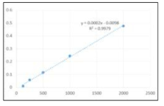 Quantification of viral proteins by BCA assay