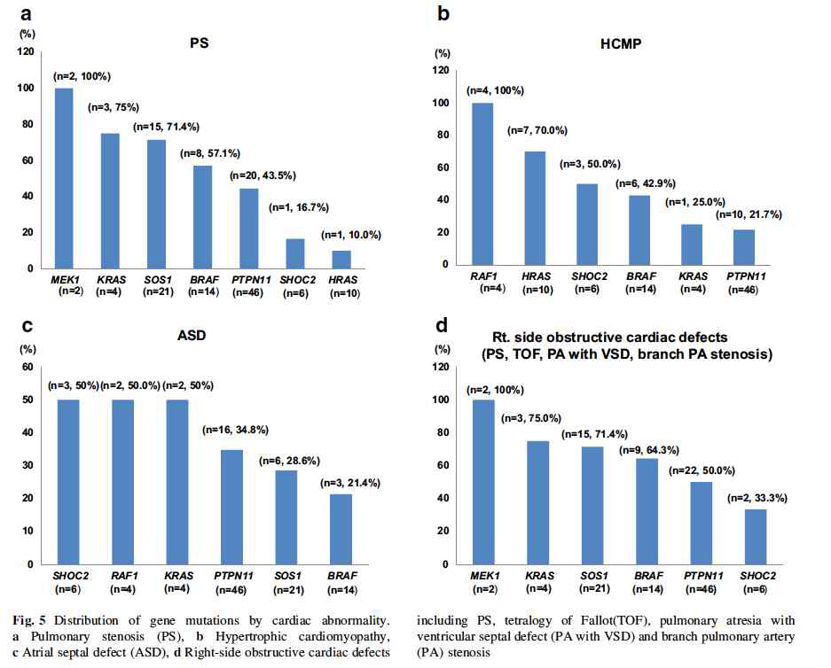 한국인 Rasopathy에서의 심장 질환의 특성 보고, Pediatr Cardiol (2016) 37:1539–1547