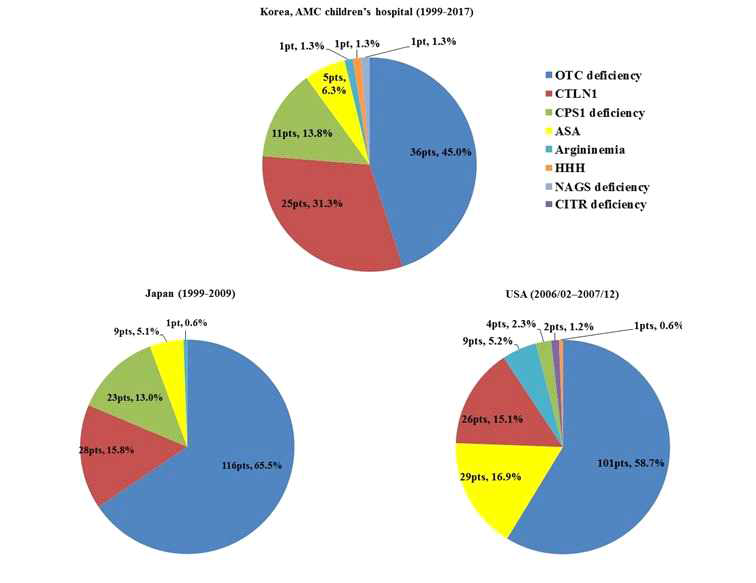 한국인에서 요소회로 대사 이상 질환의 분포. Argininosuccinic aciduria의 빈도가 매우 낮음 (Journal of Human Genetics (2018) 63:911–917)