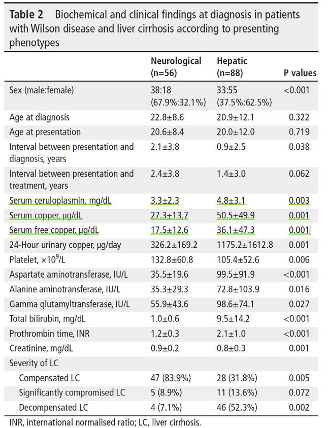 간질환으로 발병한 윌슨병 환자에 비해 신경학적 증상으로 발현한 윌슨병 환자가 구리 대사 관련 물질의 농도가 더 낮음을 확인