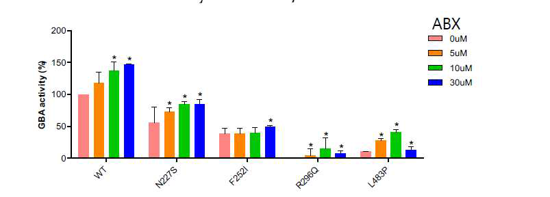 암브록솔 농도가 올라갈 수로 효소 (GBA, glucocerebrosidase)의 잔존능이 향상됨 (Journal of Medical Genetics 2019 in revision)