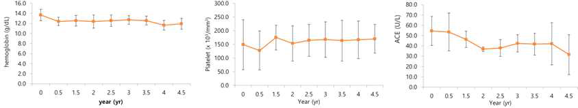 암브록솔 치료 후 헤모글로빈, 혈소판 및 angiotensin-converting enzyme의 변화상 큰 차이는 없었음