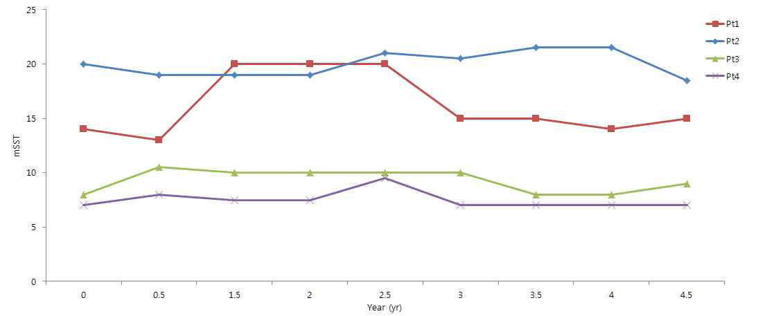 4.5년 고용량 암브록솔 투여 후 고셔병의 신경학적 증상 점수 (modified severity scoring tool, mSST)의 변화를 분석