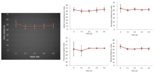 4.5년 고용량 암브록솔 투여 후 인지 능력의 저하의 악화의 진행이 없음을 볼 수 있음