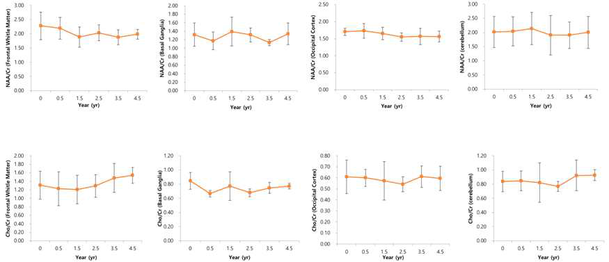 4.5년 고용량 암브록솔 투여 후 Brain MR spectroscopy 상 뇌손상의 지표는 큰 변화가 없음을 확인 할 수 있음