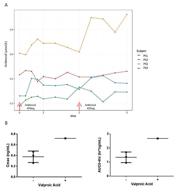 환자별 암브록솔 농도의 차이 조사