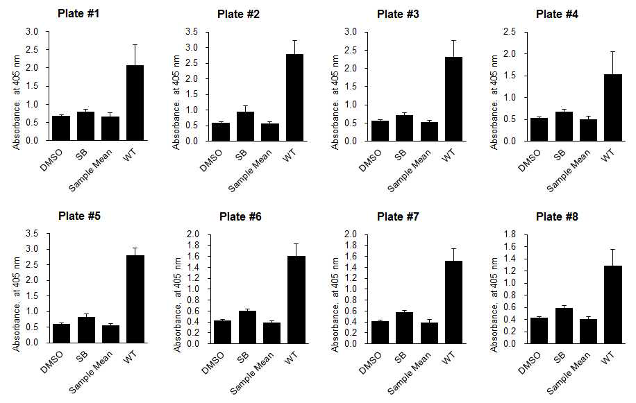 각각의 플레이트의 pNPP 어세이 결과의 요약. DMSO 음성 대조군, SB431542 양성 대조군, 전체 약물 평균, wild type의 405 nm에서의 흡광도 측정치