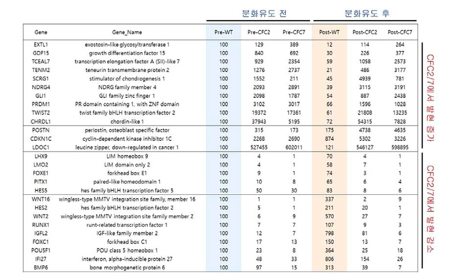 CFC MSC에서 발현이 크게 변화된 유전자 리스트