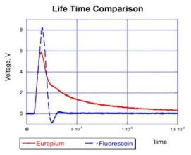 기존 형광물질과 Europium의 Life-Cycle 비교