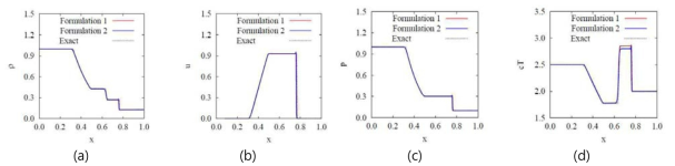 t=0.15일 때 sod shock tube problem 해석 결과: (a) 밀도 분포, (b) 속도 분포, (c) 압력 분포, (d) 내부 에너지 분포