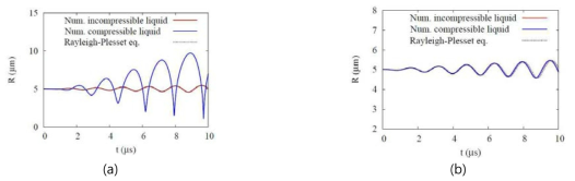 ∫ = 625kHz. Pa =2.026kPa압력파 조건에서 해석영역 크기에 따른 기포 반지름 변화: (a) L = 1.26 × 10³㎛, (b) L = 1.07 × 10²㎛