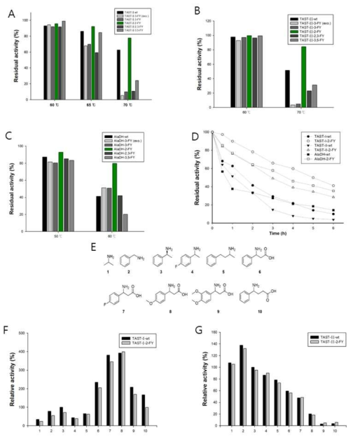 (A) Residual activity of purified ω-TAST-I mutants incubated at different temperatures for 1 h (B) Residual activities of purified ω-TAST-II mutants incubated at different temperatures for 1 h (C) Residual activity of purified AlaDH mutants incubated at different temperatures for 1 h (D) Time-course of residual activity of ω-TAST-I-2-FY, ω-TAST-II-2-FY and AlaDH compared to their respective wild type incubated at 70 °C, 65°C and 60°C, respectively. (E) Structures of amine donors. (F) The activity of ω-TAST-I-2-FY, and ω-TAST-I-wt towards various amine donors. (G) The activity of ω-TAST-II-2-FY, and ω-TAST-II-wt towards various amine donors tested