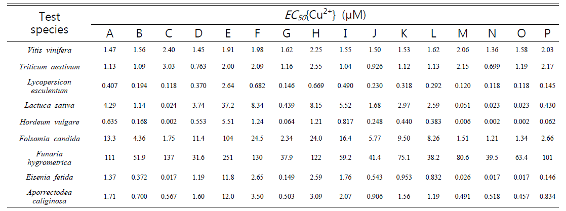EC50{Cu 2+} values predicted using Cu-BLM