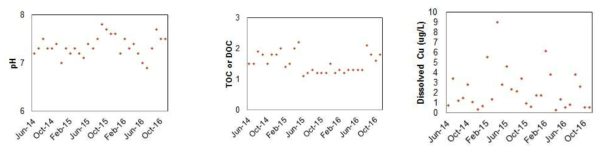 2014년 6월부터 2016년 11월까지 30개월 동안 소양강에서의 pH, DOC 변화 및 Hypothetical example을 이용한 수계 중금속 농도 변화