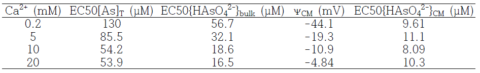 Ca2+의 농도에 따른 비소의 EC50 값(보리 뿌리길이 변화율에 미치는 비소의 독성)