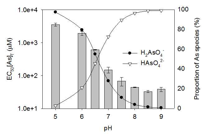 pH에 따른 EC50 값 변화(왼쪽 y축; log 간격)와 수용액에서의 비소 종 분포(오른쪽 y축)