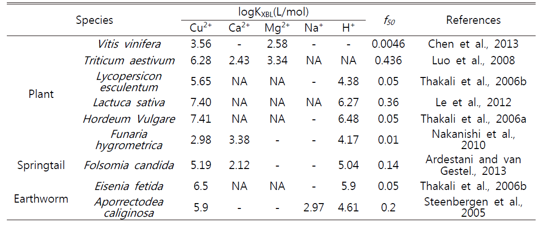 Biotic ligand model parameters for prediction of acute Cu toxicity in terrestrial organisms(Yuet al., 2017)