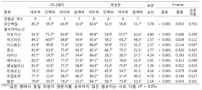 미니돼지 및 육성돈에서 원료사료내 아미노산의 표준회장소화율