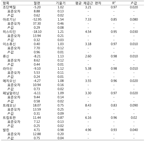 미니돼지를 이용한 육성돈의 원료사료내 아미노산의 표준회장소화율 추정식