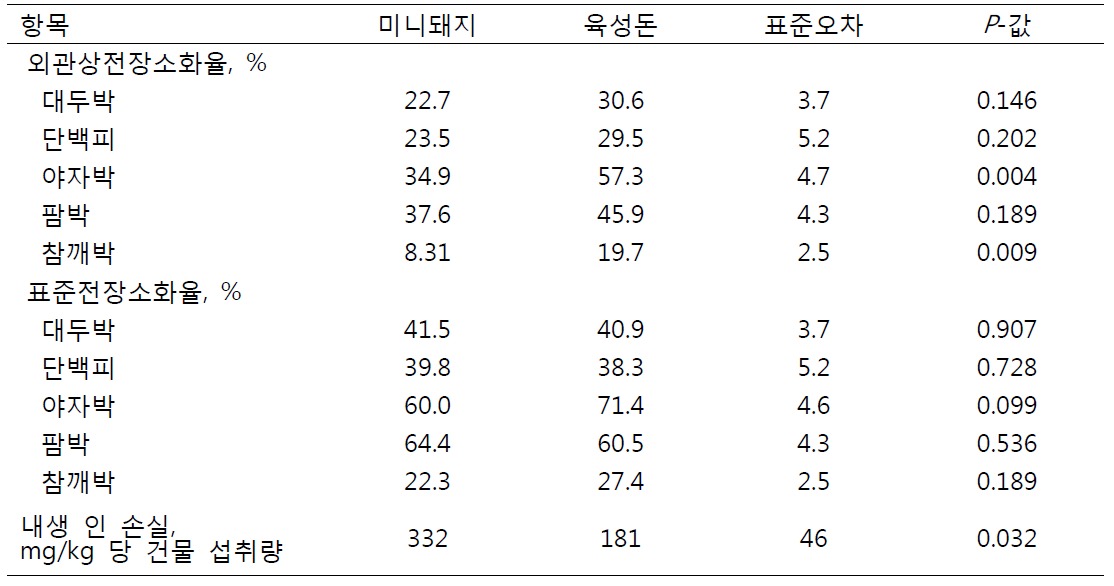 미니돼지 및 육성돈에서 원료사료내 인의 표준전장소화율