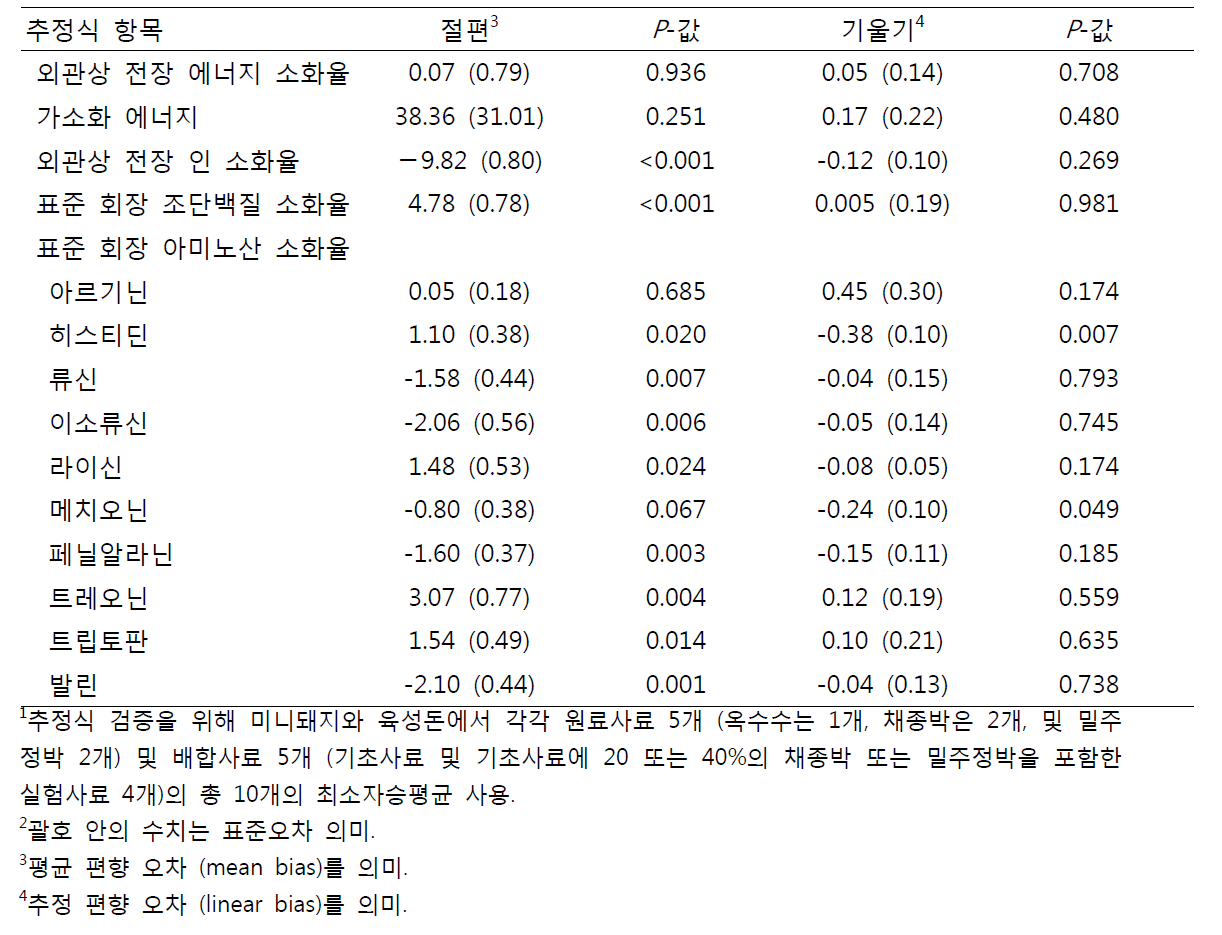 미니돼지를 이용한 육성돈 영양소 소화율 추정식 검증1,2