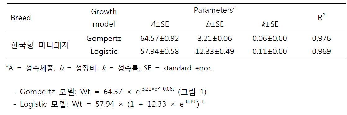 주령에 따른 Gompertz 및 Logistic 모델을 이용한 한국형 미니돼지의 성장모수