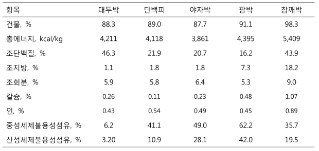 원료사료의 에너지 및 영양소 함량 (원물 기준)