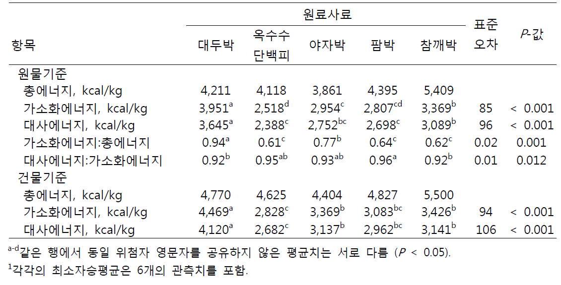 미니돼지에서 원료사료내 가소화에너지 및 대사에너지 함량1