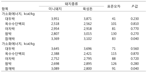 미니돼지 및 육성돈에서 원료사료내 가소화에너지 함량 비교 (원물기준)