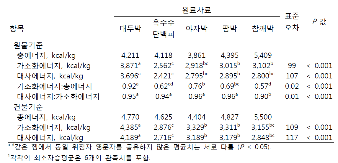 육성돈에서 원료사료내 가소화에너지 및 대사에너지 함량1