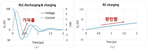 시뮬레이션 결과: (a)RLC 회로 (스위치 닫힘), (b)RC 회로 (스위치 열림)