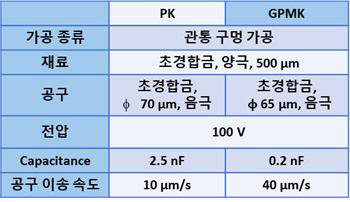 미세 방전 드릴링 가공 조건