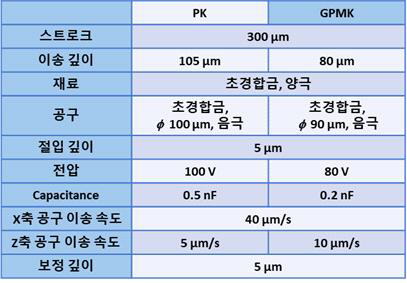 미세 방전 밀링 가공 조건