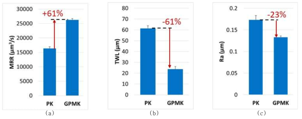 방전 밀링에서의 성능 평가: (a)재료가공율(MRR), (b)공구 마모 길이(TWL), (c)표면 조도